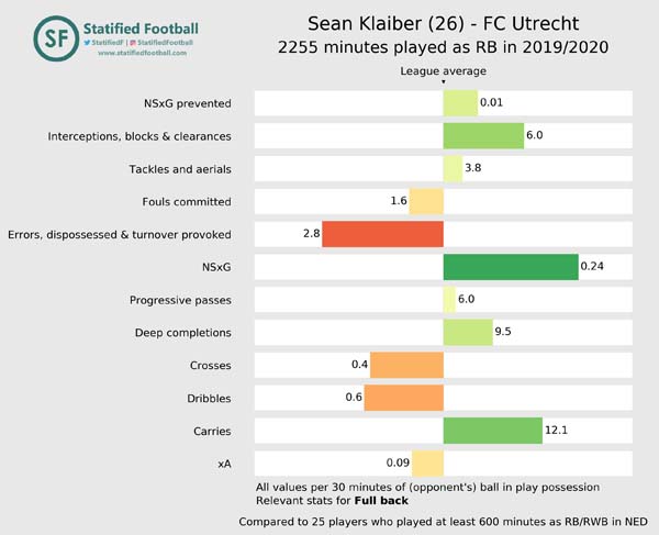 Sean Klaiber FC Utrecht 2019 2020 Full back value Sean Klaiber FC Utrecht 2019 2020 Full back value