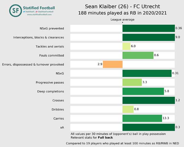 Sean Klaiber FC Utrecht 2020 2021 Full back value Sean Klaiber FC Utrecht 2020 2021 Full back value