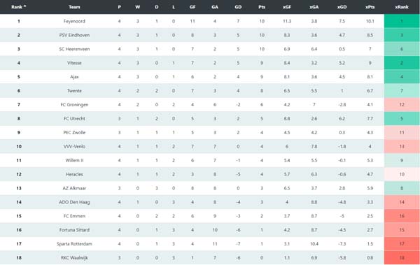 Stand Eredivisie wk 4 Stand Eredivisie wk 4