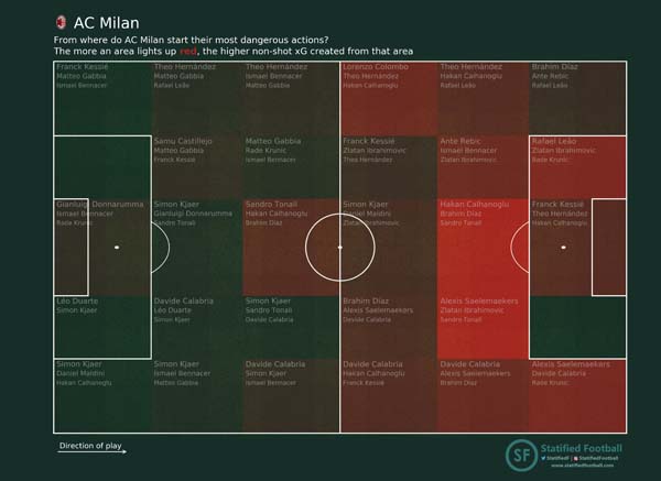 Start PV AC Milan players
