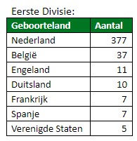 eerste divisie geboortelanden