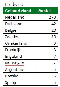 eredivisie geboortelanden