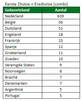 eredivisie plus eerste divisie geboortelanden