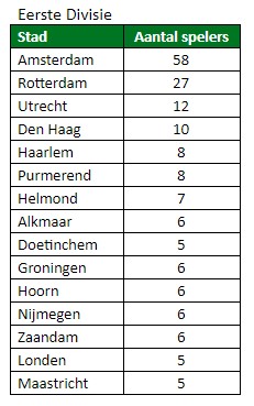 geboortesteden eerste divisie