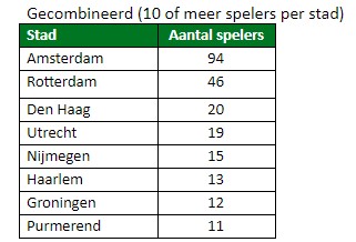 geboortesteden eredivisie plus eredivisie