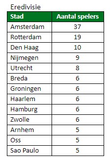 geboortesteden eredivisie