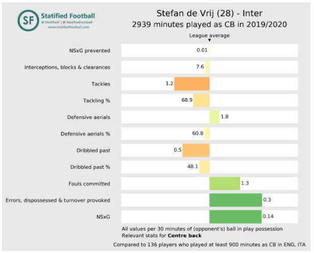 stefan de vrij stats stefan de vrij stats