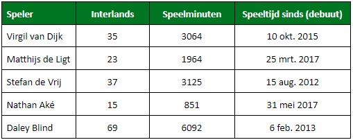 verdedigers oranje speelminuten verdedigers oranje speelminuten