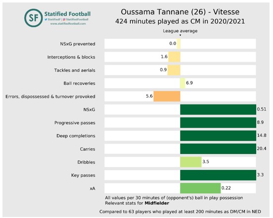 Vitesse aanval top 13