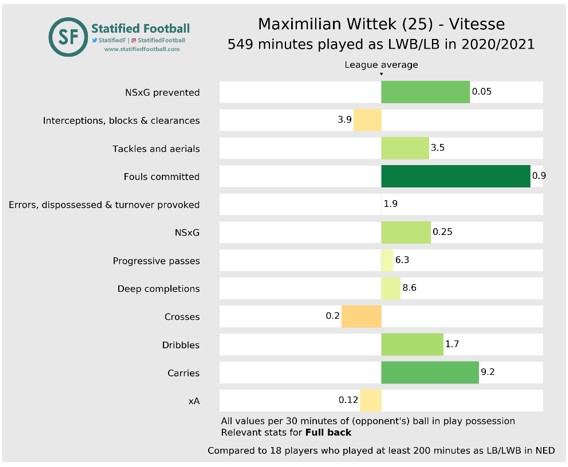 Vitesse aanval top 14