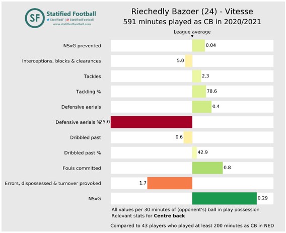 Vitesse aanval top 15