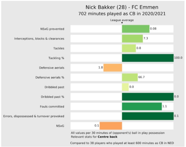 Stats Bakker