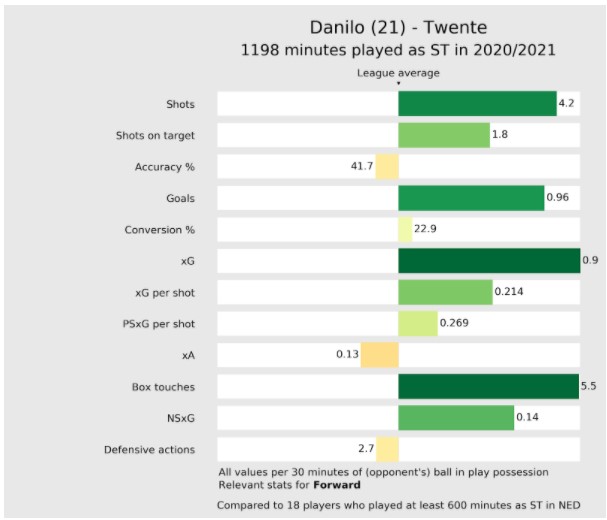 Stats Danilo