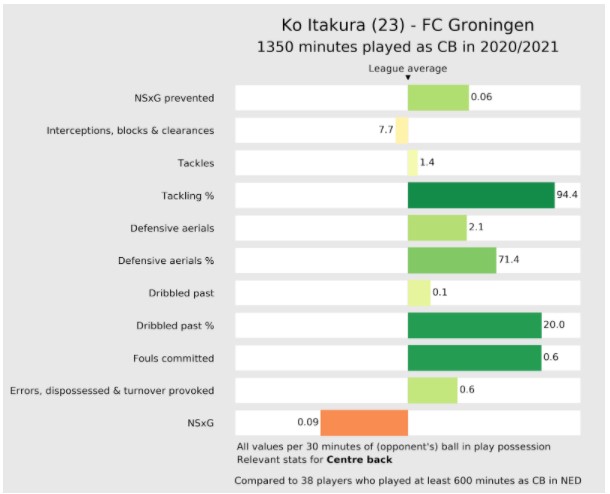 Stats Itakura