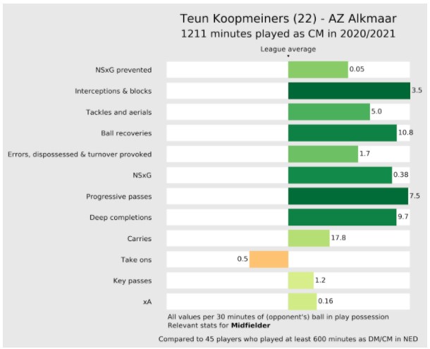 Stats Koopmeiners