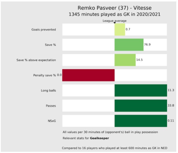 Stats Pasveer