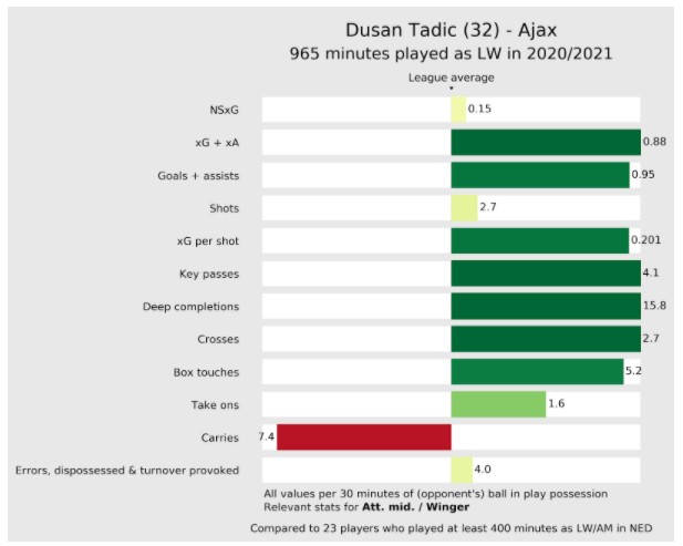 Stats Tadic