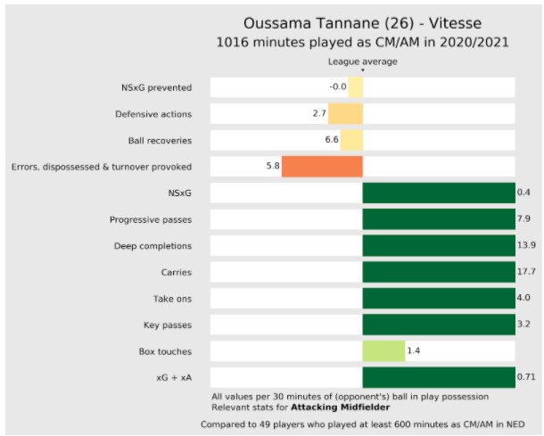 Stats Tannane