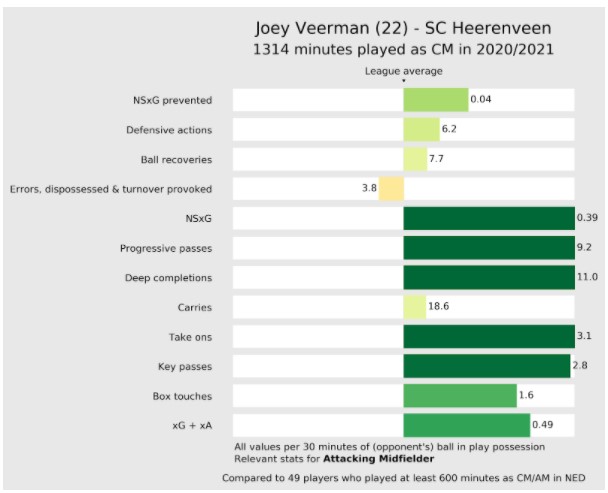 Stats Veerman