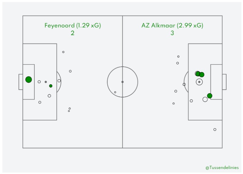 Analyse Feyenoord Az 11
