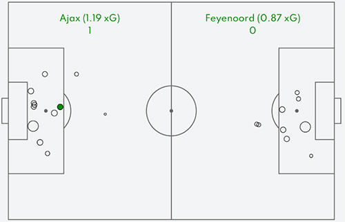 Tactische Analyse Ajax Feyenoord 13
