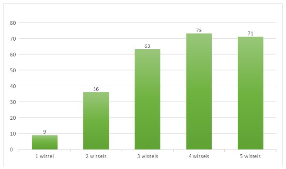 Wissels Eredivisie 1