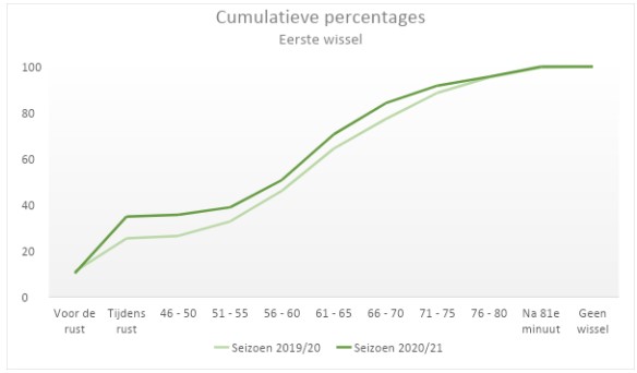 Wissels Eredivisie 2