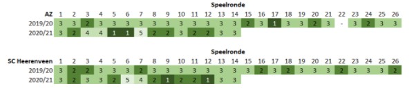 Wissels Eredivisie 3