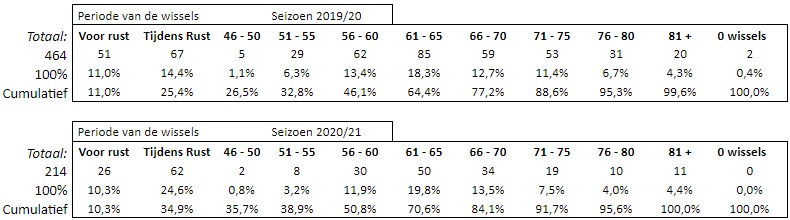 Wissels Eredivisie Tabel