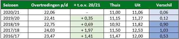 onderzoek scheidsrechts kaarten overtredingen tabel 2