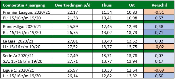 onderzoek scheidsrechts kaarten overtredingen tabel 3