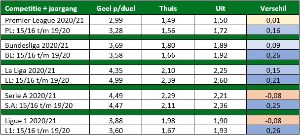onderzoek scheidsrechts kaarten overtredingen tabel 4