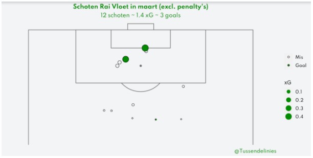 rai vloet speler van de maand 1