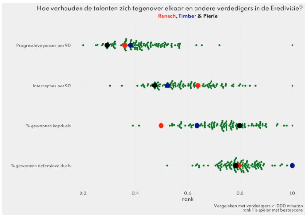 statistieken talenten eredivisie 1