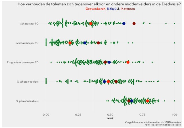 statistieken talenten eredivisie 2