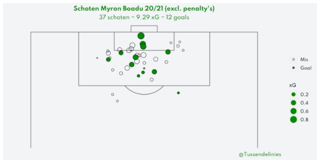 statistieken talenten eredivisie 3
