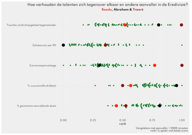 statistieken talenten eredivisie 4