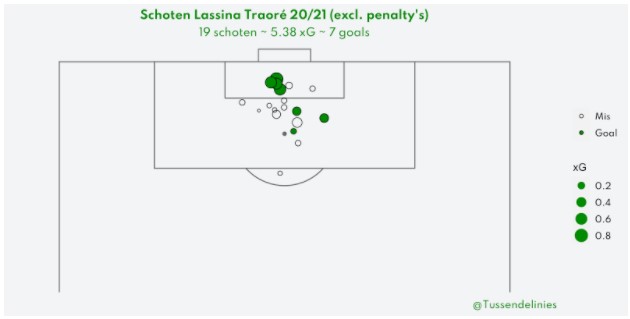 statistieken talenten eredivisie 5