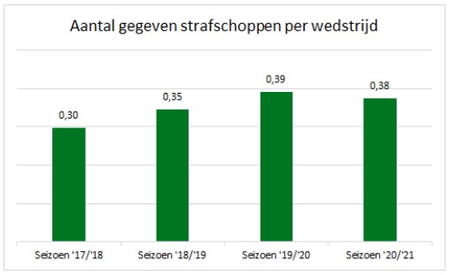 strafschoppen eredivisie statistieken 1