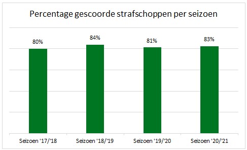 strafschoppen eredivisie statistieken 2
