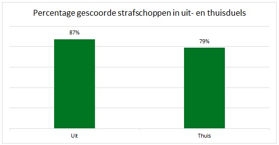 strafschoppen eredivisie statistieken 3