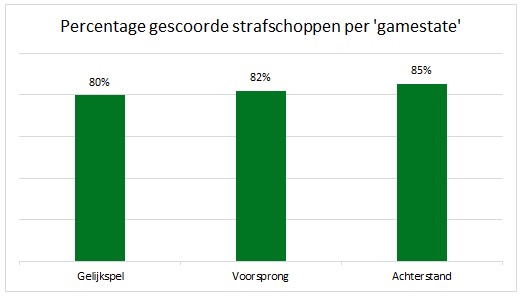 strafschoppen eredivisie statistieken 4