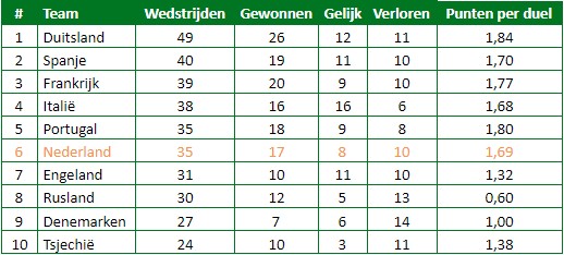 ek historie statistieken 1