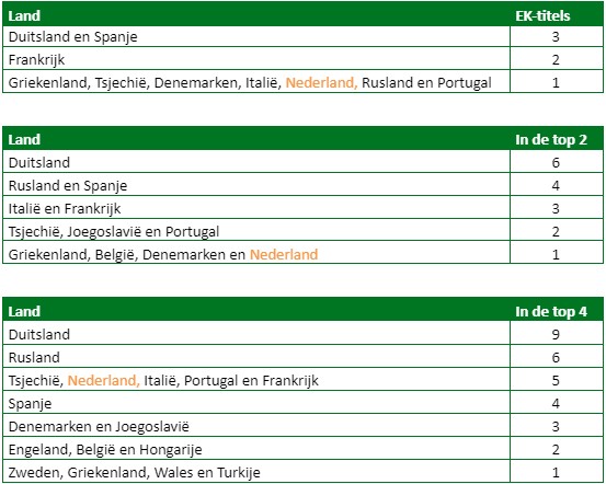 ek historie statistieken 2