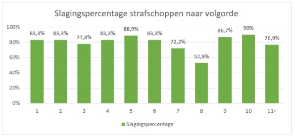 strafschoppen ek 5