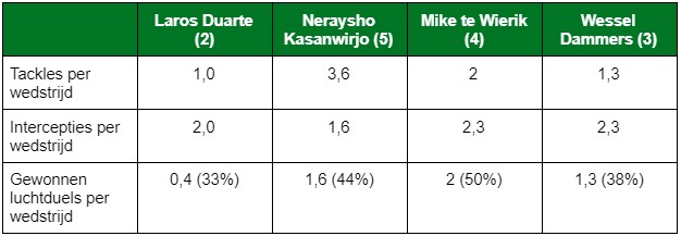 fc groningen eredivisie 2021 tabel 3