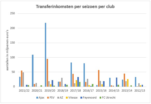 transferbalans top 6 eredivisie 1