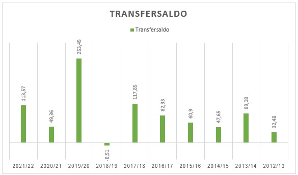transferbalans top 6 eredivisie 2