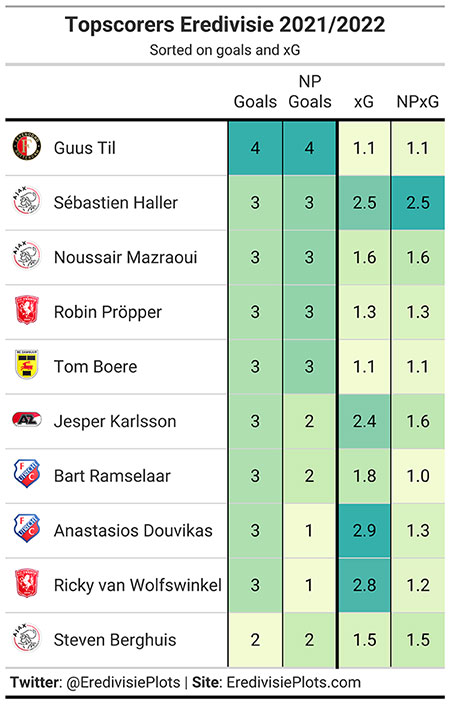 topscorers eredivisie xg september