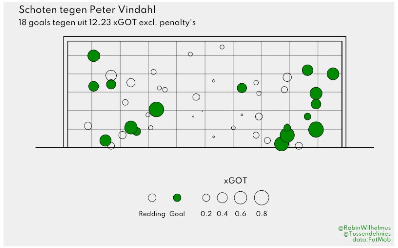 keeper vindahl stats az